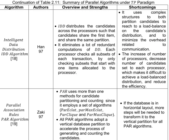 Table 2.12: Horizontal Layout 