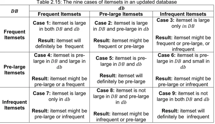 Table 2.15: The nine cases of itemsets in an updated database 