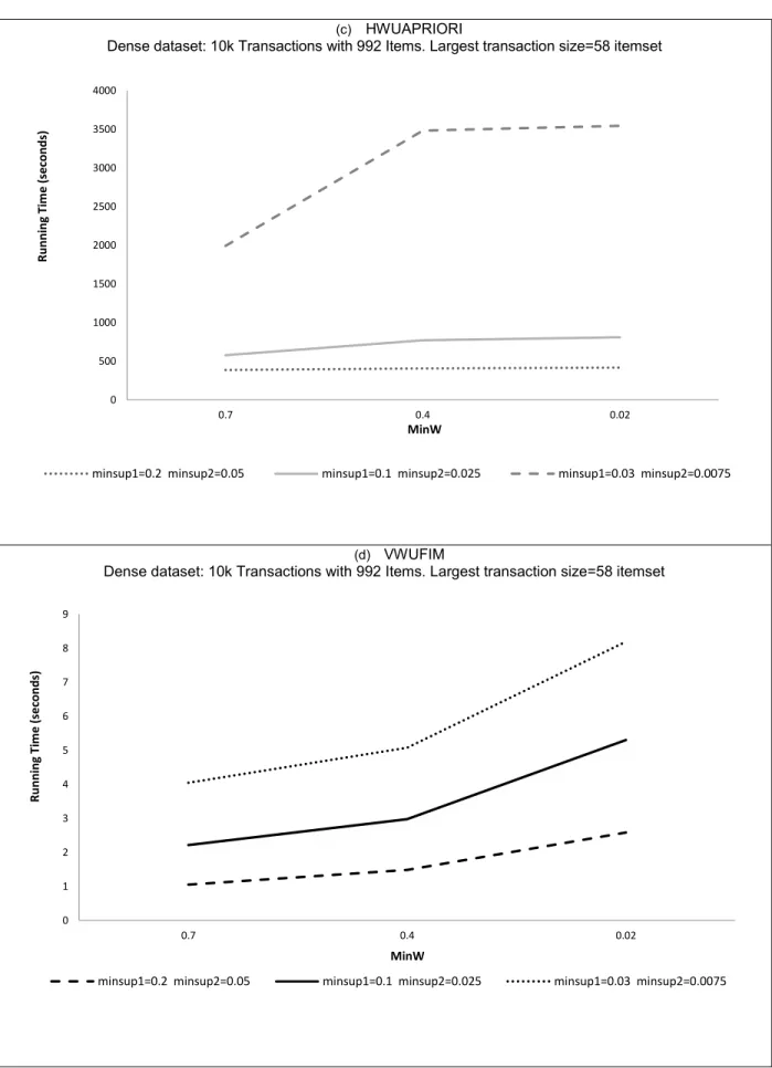 Fig. 3.1. Performance of HWUAPRIORI and VWUFIMover algorithms 