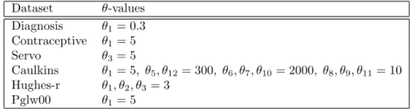 Table 1: Similarity parameters (theta values) for each dataset. Parameters not reported are set to zero.