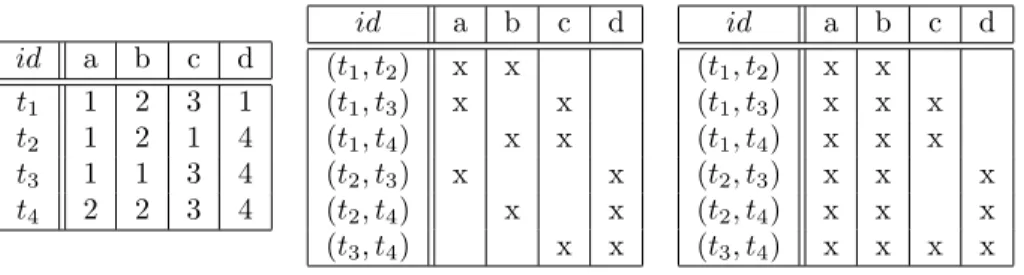 Figure 1: A data table T (left) with associated binarized formal context (P air(T ), U , I) (middle), and the generalization of the binarized formal context (P air(T ), U , I θ ) taking t i θ x t j ⇐⇒ | t i (x) − t j (x) |≤ 1.