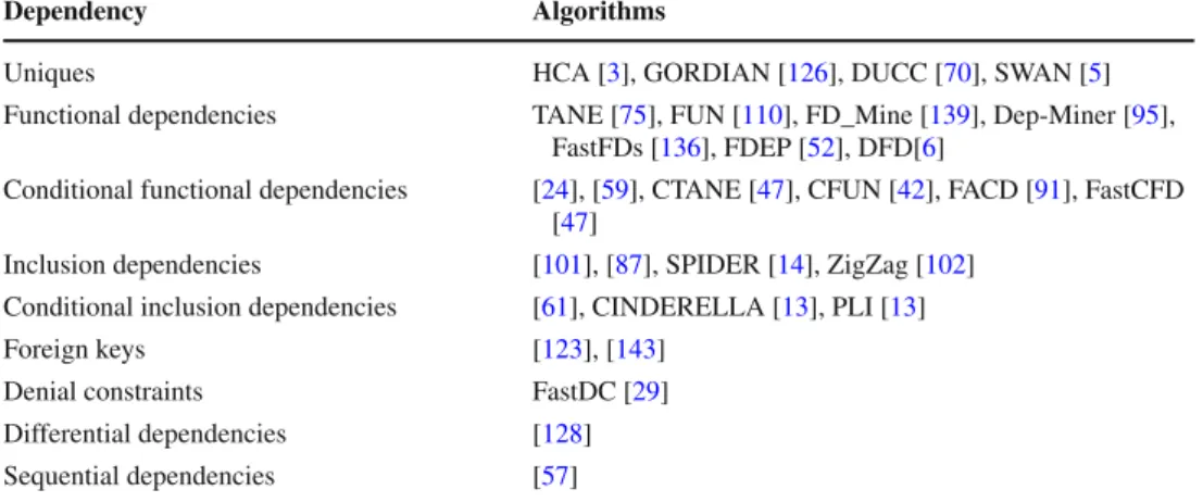 Table 3 Dependency discovery
