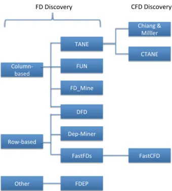 Fig. 3 Classification of algorithms for functional dependency discov- discov-ery and their extensions to conditional functional dependencies