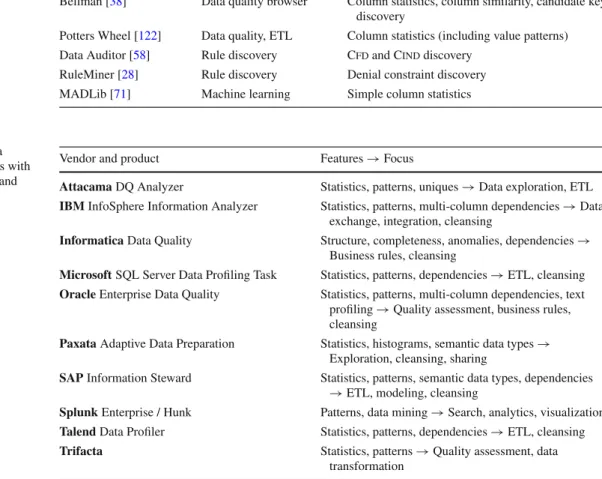 Table 8 Commercial data profiling tools/components with their primary capabilities and application areas