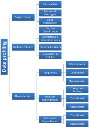 Figure 1 shows our classification, which includes single- single-column tasks, multi-single-column tasks and dependency detection.