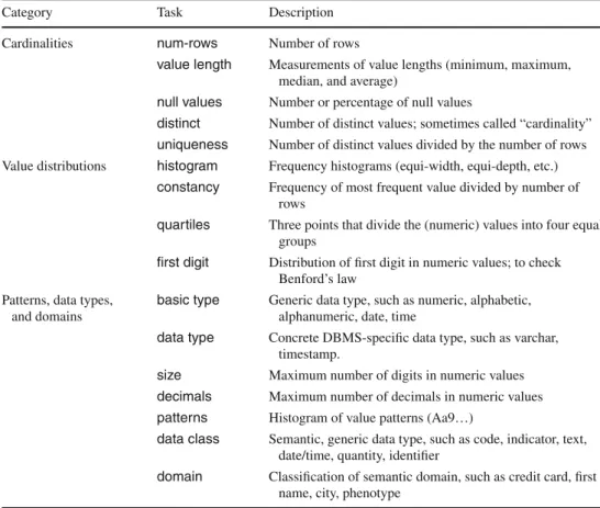 Table 1 Overview of selected single-column profiling tasks (see Sect. 3 for details)