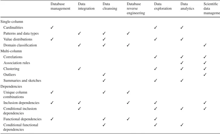 Table 2 Data profiling tasks and their primary use-cases Database management Data integration Data cleansing Databasereverse engineering Data exploration Data analytics Scientificdata management Single-column Cardinalities ✓ ✓ ✓