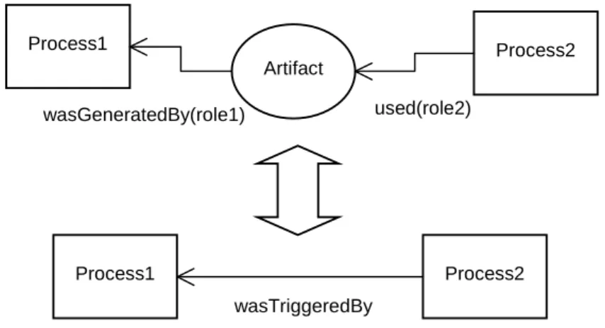 Figure 6.2: Artifact introduction and elimination