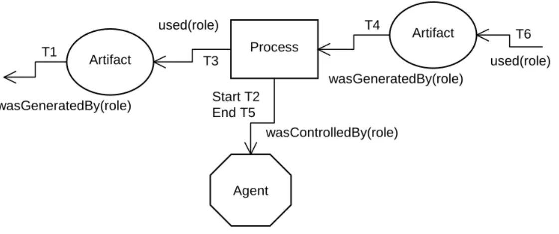 Figure 6.4: Time constraints in OPM