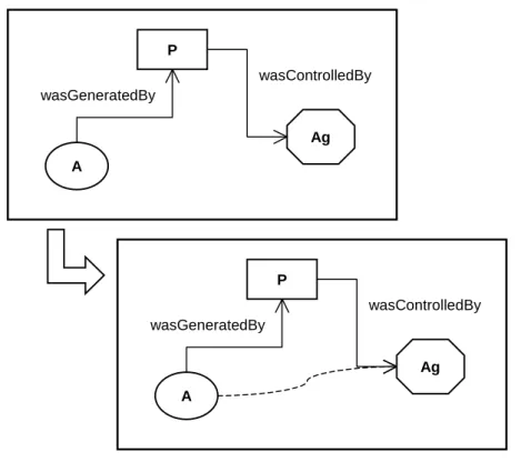 Figure 6.6: An inferred relation between an artifact and an agent
