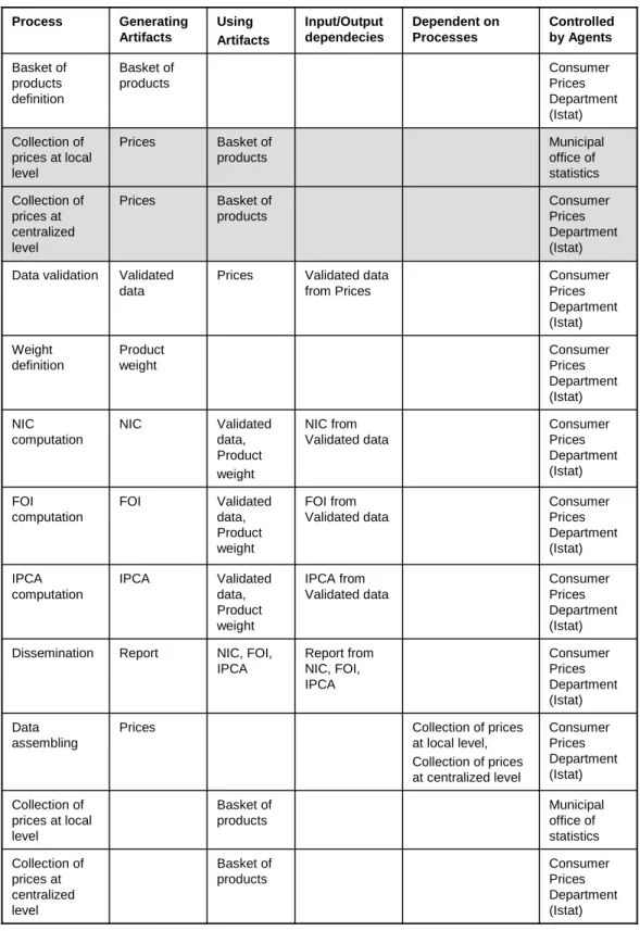 Figure 7.8: Istat example: the modiﬁed table for the processes