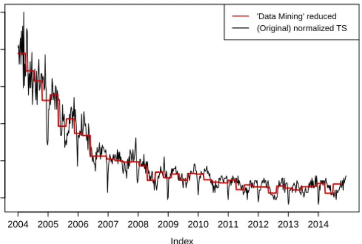 Figure 1: PAA dimension reduction of the Google search volume index (SVI) for the query term “Data Mining” with n = 569 and ω = 40