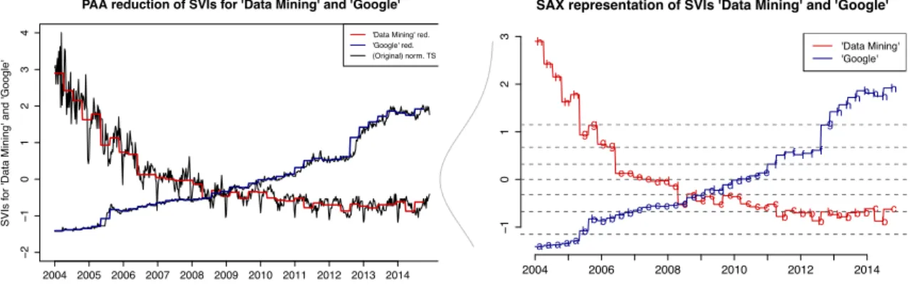 Figure 2: PAA dimension reduction (left) of Google search volume indices (SVIs) for the query terms “Data Mining” and “Google” with n = 569 and ω = 40 respectively