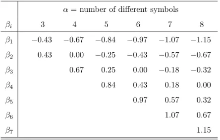 Table 1: Tabulated SAX breakpoints for the corresponding cutoff lines for 3 to 8 different symbols as reported in Lin et al