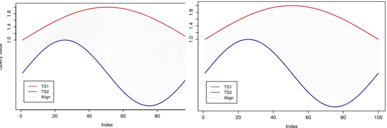 Figure 4: Dynamic time warping (left) vs. Euclidean distance (right): DTW searches the optimal alignment path through the distance matrix consisting of all pairwise Euclidean