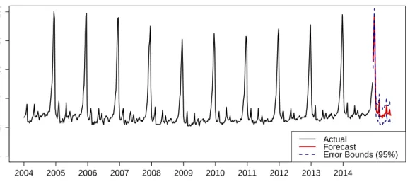 Figure 8: Prediction of search volume index for the query term “gift” with n = 569 by fitting a SARIMA(2, 0, 4) × (1, 0, 0) 52 and predicting 30 weeks ahead