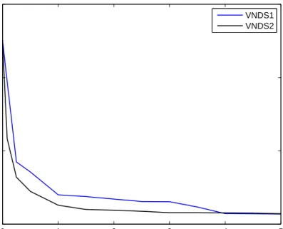 Figure 7: Relative gap average over demanding instances vs. computational time.
