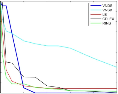 Figure 9: The change of relative gap with computational time for biella1 instance.