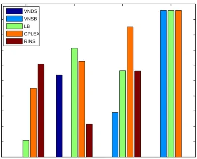 Figure 11: Relative gap values (in %) for medium-spread instances.