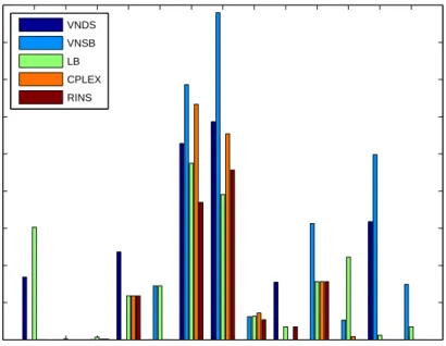 Figure 13: Relative gap values (in %) for very small-spread instances.
