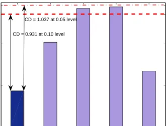 Figure 14: Average solution quality performance ranks with respect to Bonferroni-Dunn crit- crit-ical difference from the rank of VNDS as the control algorithm.