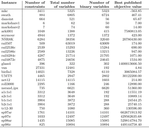 Table 1: Test bed information.