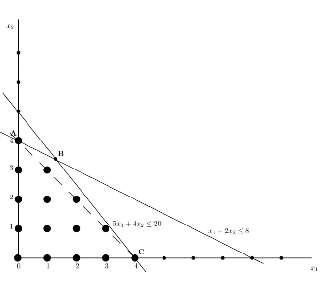 Figure 2.1: 2-Dimensional IP Example