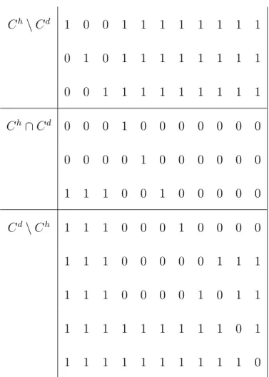 Table 3.2: Affinely Independent Points