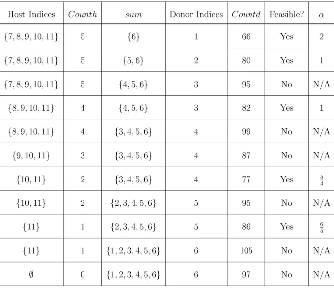 Table 3.3: Reversed MVMCA α Results