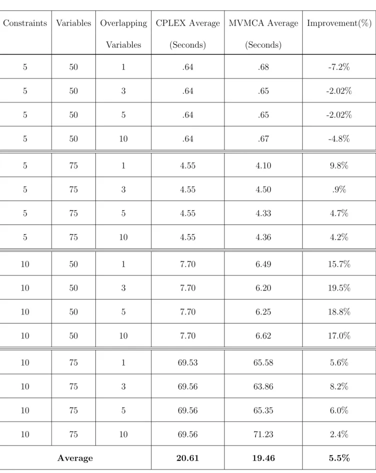 Table 4.1: MVMCA Smaller Problem Runs