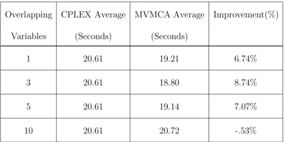 Table 4.2: Overlapping Variables Averages