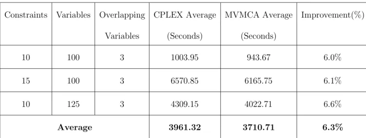 Table 4.3: MVMCA Larger Problem Runs
