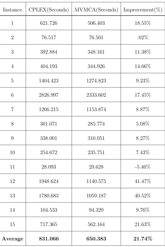 Table 4.4: MVMCA vs. CPLEX on 10 Constraints, 101 Variables, 3 Overlap