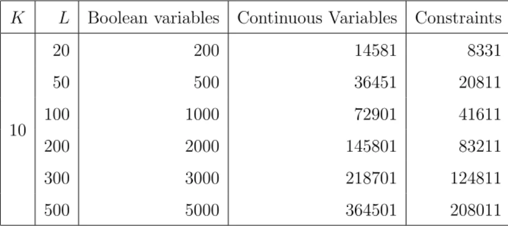 Table 7.3 shows dimensions of the mixed-integer linear programming equiv- equiv-alents (4.9) for the Sudoku-inspired test instances