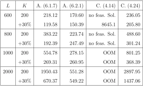 Table 7.6: CPU times in seconds for Energy Retailer Problems