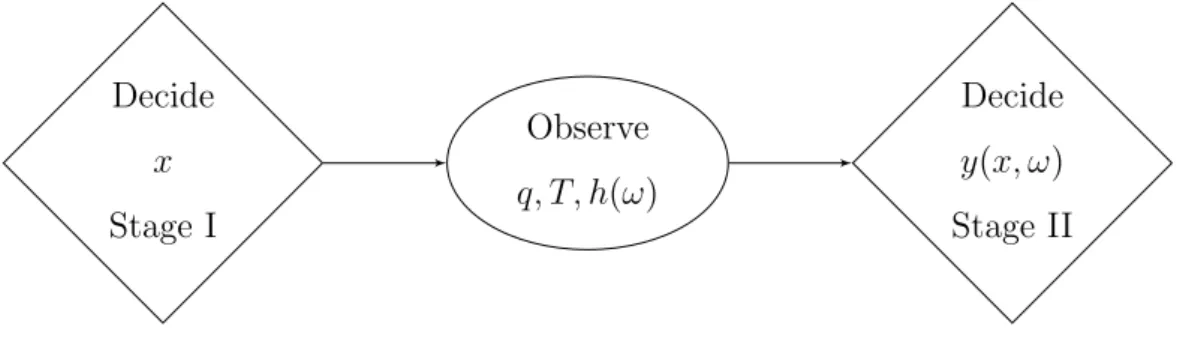 Figure 3.2: Information Constraints