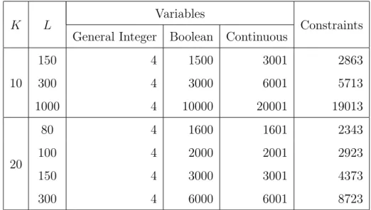 Table 7.1: Dimensions of mixed-integer linear programming equivalents (in- (in-vestment planning)