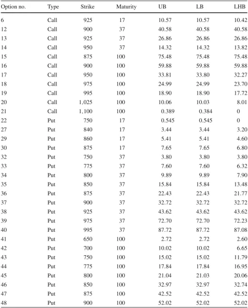 Table 2 Numerical results on the most difficult instances of Table 1 for Sharpe ratio lower hedging bound- bound-ing problems (DL) and (DU) with λ = 5.7