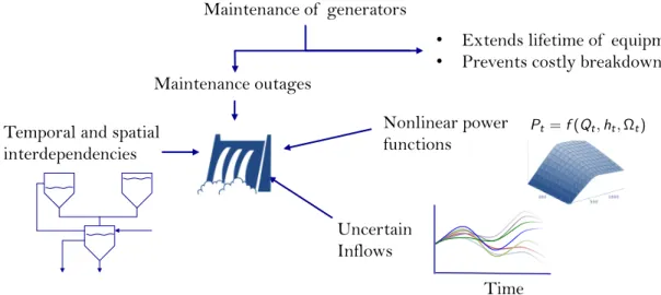 Figure 1.5 Schematic of generator maintenance scheduling in hydropower systems. Mainte- Mainte-nance schedules impact the hydropower operation, which is also affected by uncertain water inflows, nonlinearities in the electricity production and system inter