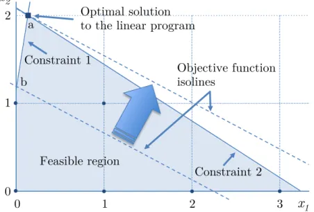 Figure 2.1 Graphical solution to a linear program with two constraints and two nonnegative variables, x 1 and x 2 