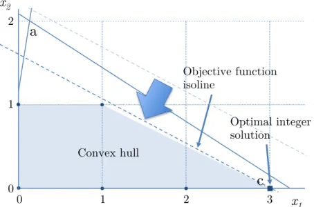 Figure 2.2 Graphical solution to the problem in Fig. 2.1 with integer variables. Since the solution to the linear program is fractional (point a), the objective function must reduce its value until reaching an optimal integer feasible solution, which occur