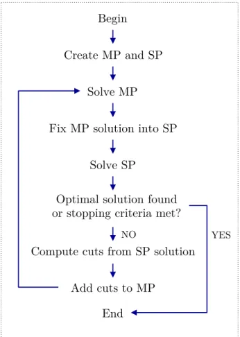 Figure 2.4 Flow diagram of the Benders decomposition method