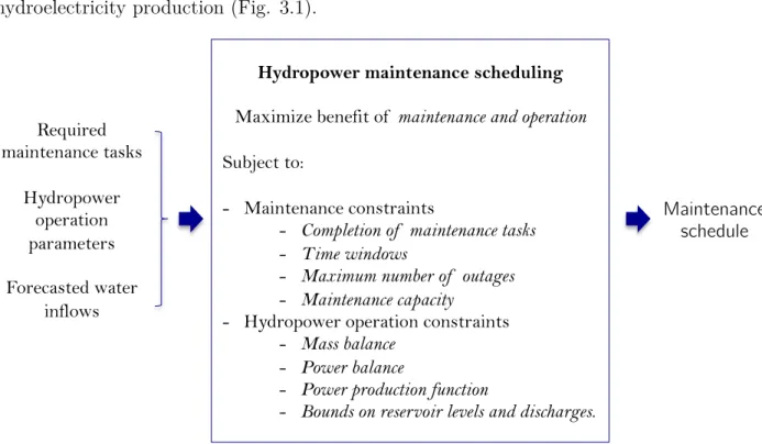 Figure 3.1 Input-output diagram of the hydropower maintenance scheduling problem