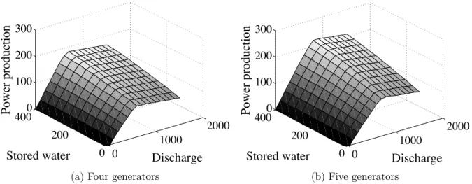 Figure 4.1 The maximum power output as a function of water discharge and stored water varies according to the number of active generators