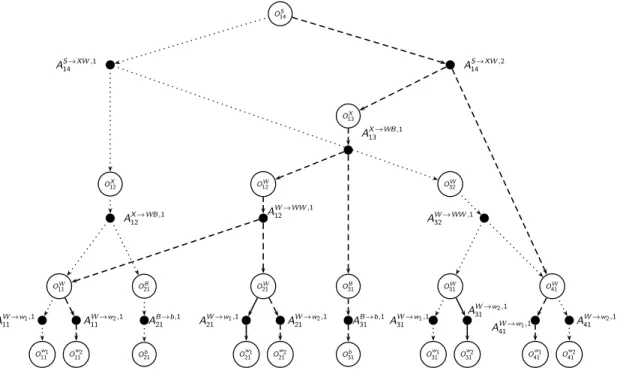 Figure 1.1 DAG Γ on words of length four and two work activities.