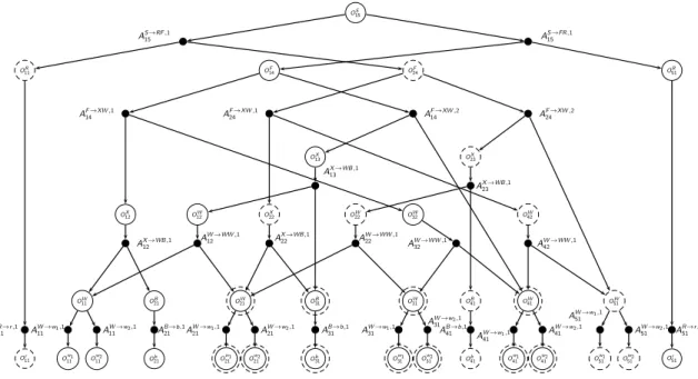 Figure 4.1 DAG Γ on words of length five and two work activities.