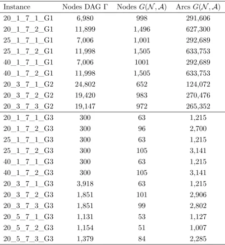 Table 4.1 Average number of nodes and arcs in the graphs for instances with flexible and restricted start times.