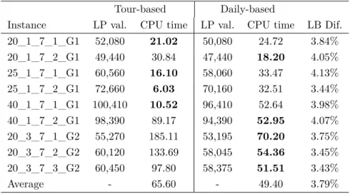 Table 4.2 Computational effort to solve the LP relaxation at the root node, for instances with flexible start times.