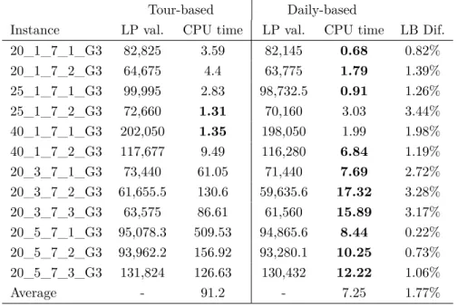 Table 4.3 Computational effort to solve the LP relaxation at the root node, for instances with restricted start times.