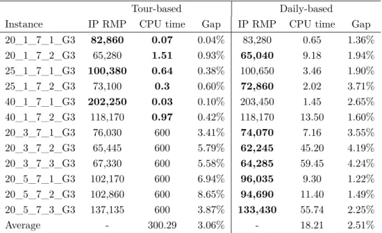 Table 4.5 Computational effort to find an upper bound at the root node, for instances with restricted start times.